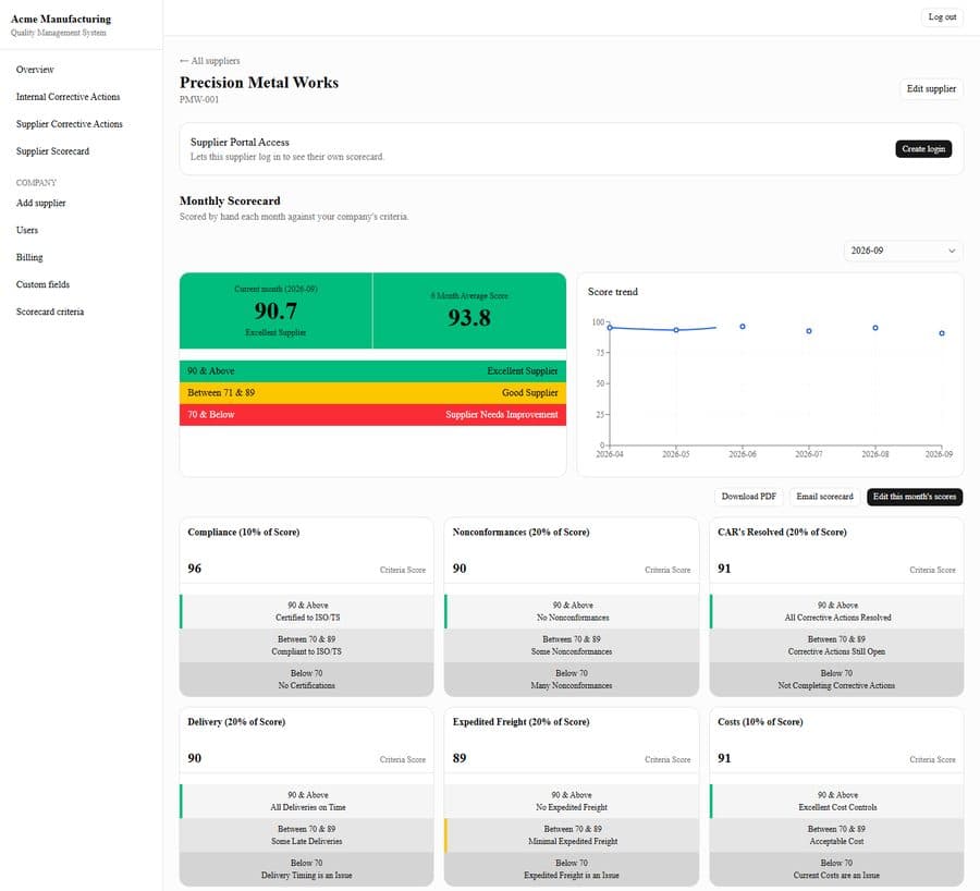 Full supplier scorecard showing the overall score, score trend, and every scoring category: compliance, nonconformances, CAR's resolved, delivery, expedited freight, and costs